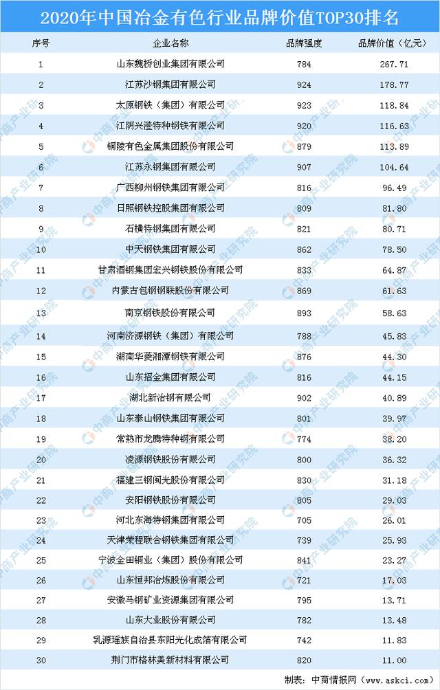 2020年中國冶金有色行業(yè)品牌價值TOP30排行榜 2020年中國冶金有色行業(yè)品牌價值TOP30排行榜